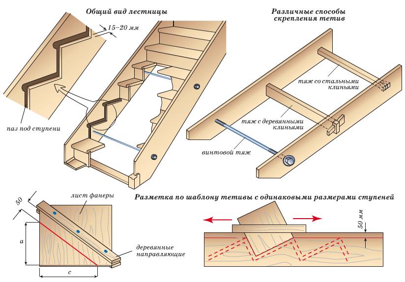 Что такое тетива лестницы